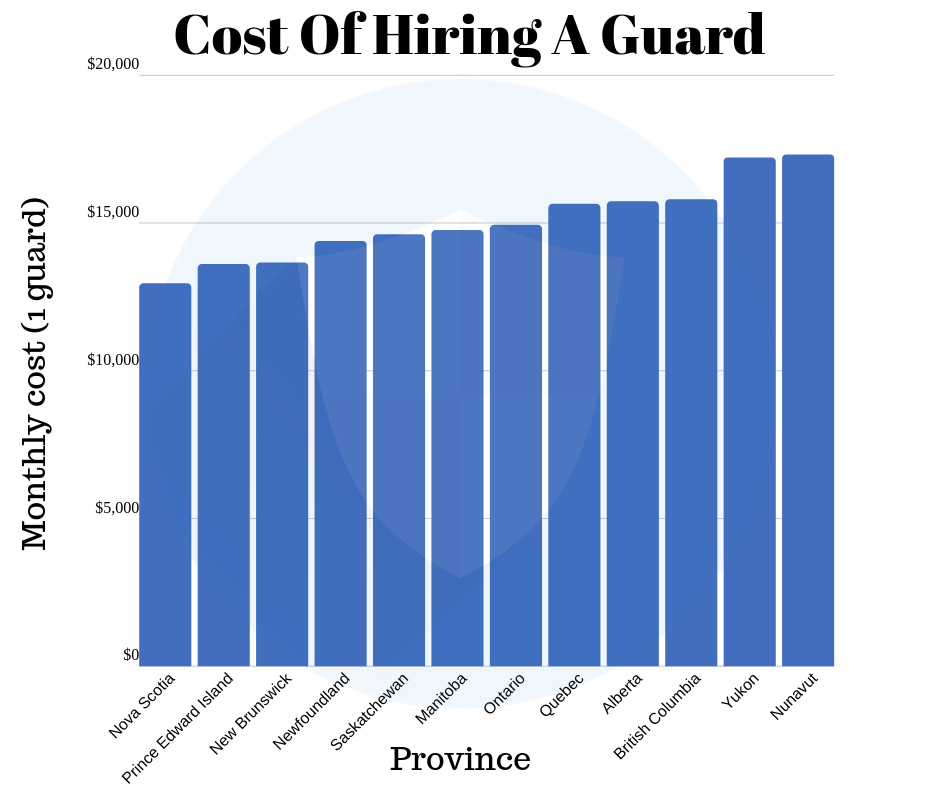 guard cost chart